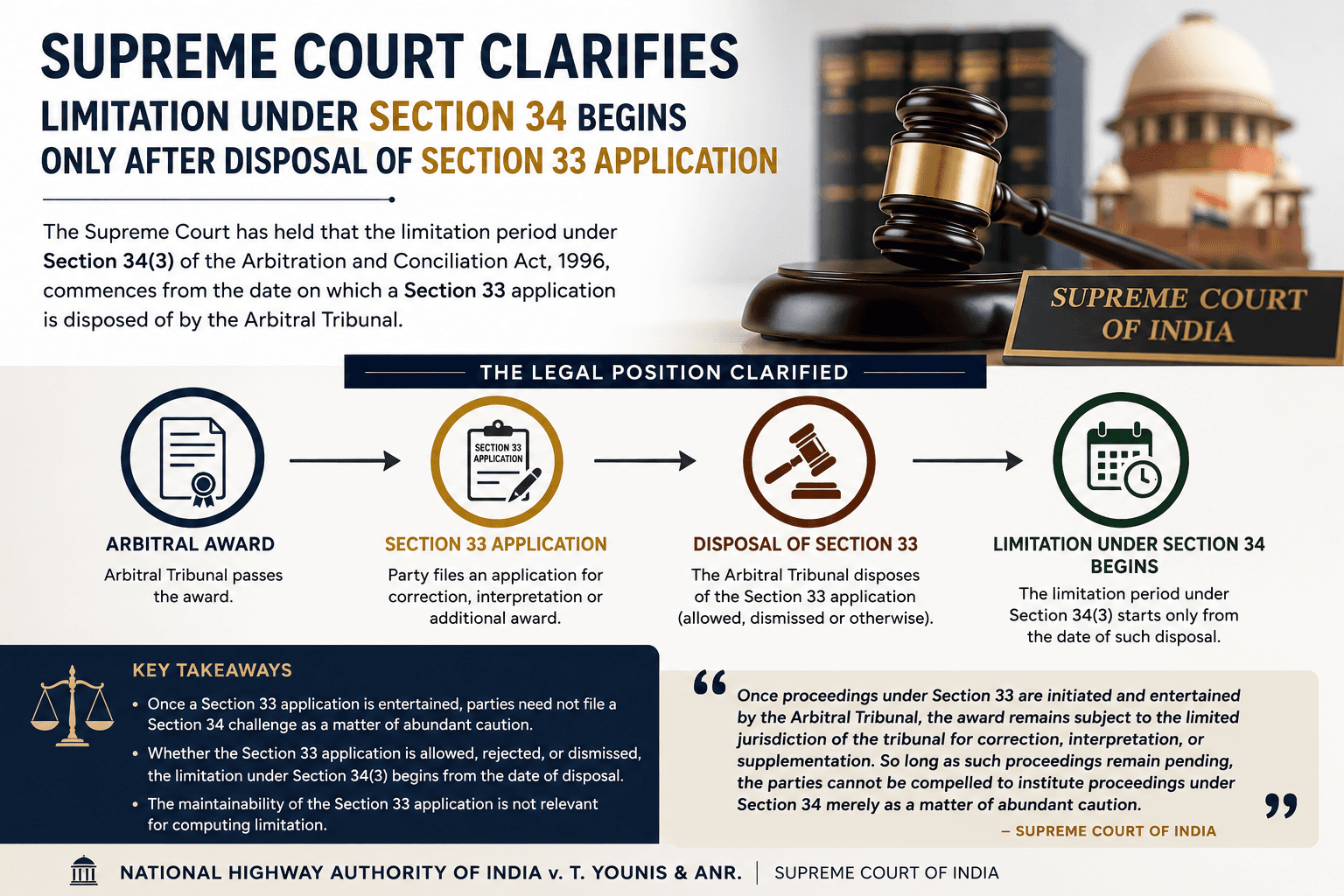 Supreme Court Clarifies That Limitation Under Section 34 Begins Only After Disposal of Section 33 Application